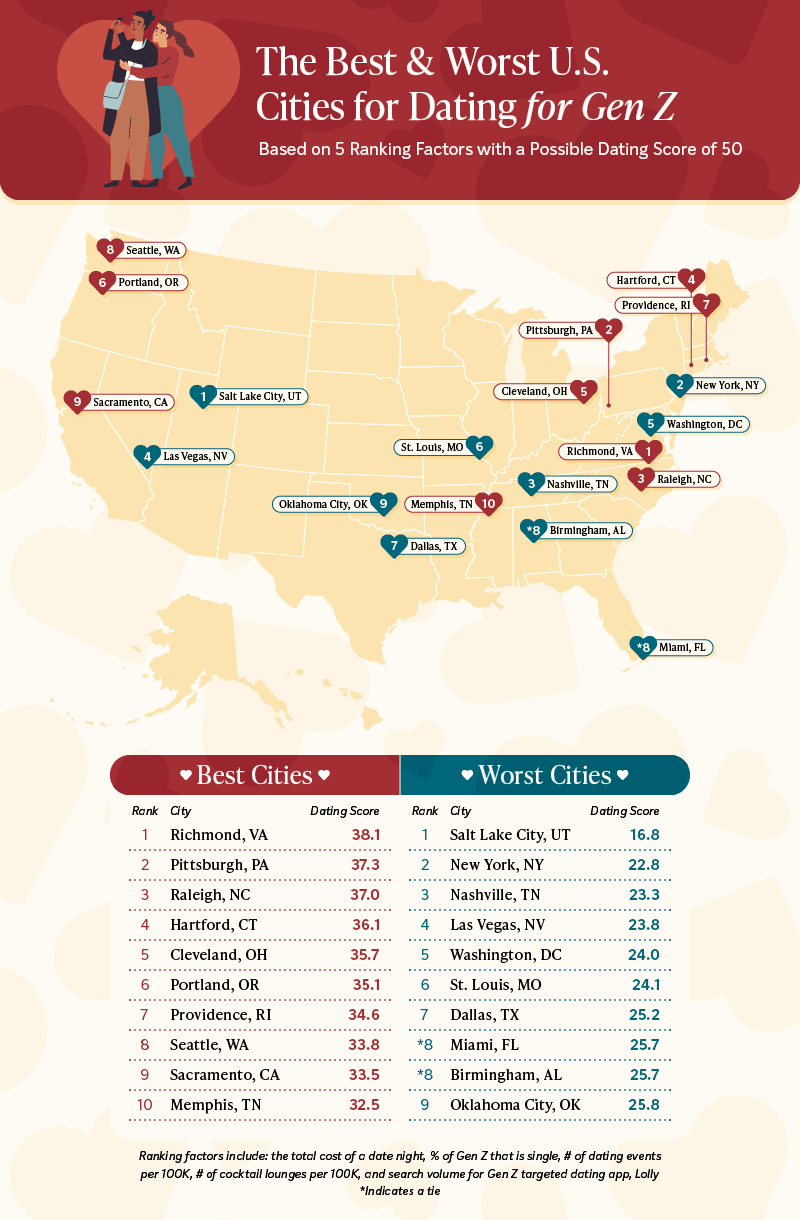 The 10 Best and Worst US Cities for Dating for Each Generation